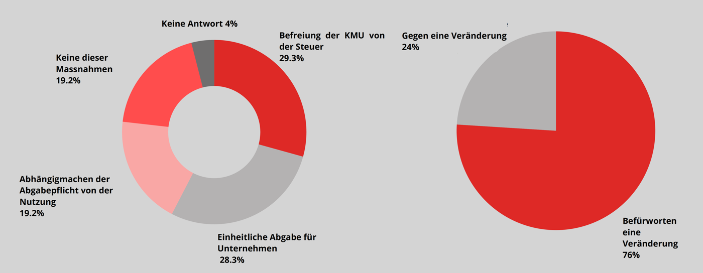 Umfrage Doppelbesteuerung KMU SRG: Antworten auf die Fragen «Falls die Abschaffung der Mediensteuer für Unternehmen nicht möglich wäre, welche der folgenden Massnahmen würden Sie unterstützen?» sowie «Befürworten Sie eine Veränderung, Ja oder Nein?»